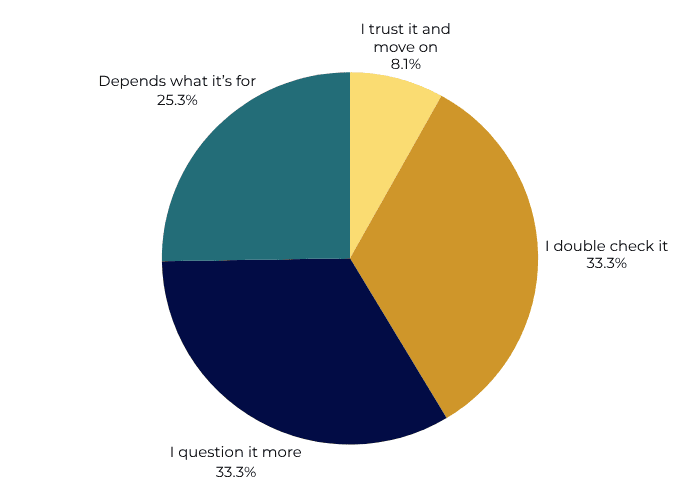 When AI gives you an answer instantly, what happens next pie chart