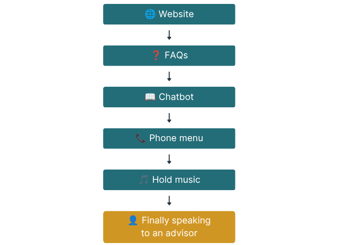 flow diagram